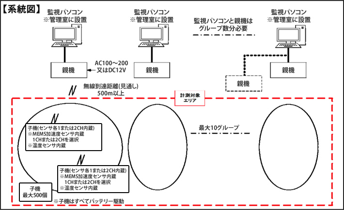 無線式振動監視システム【WASABI】系統図写真