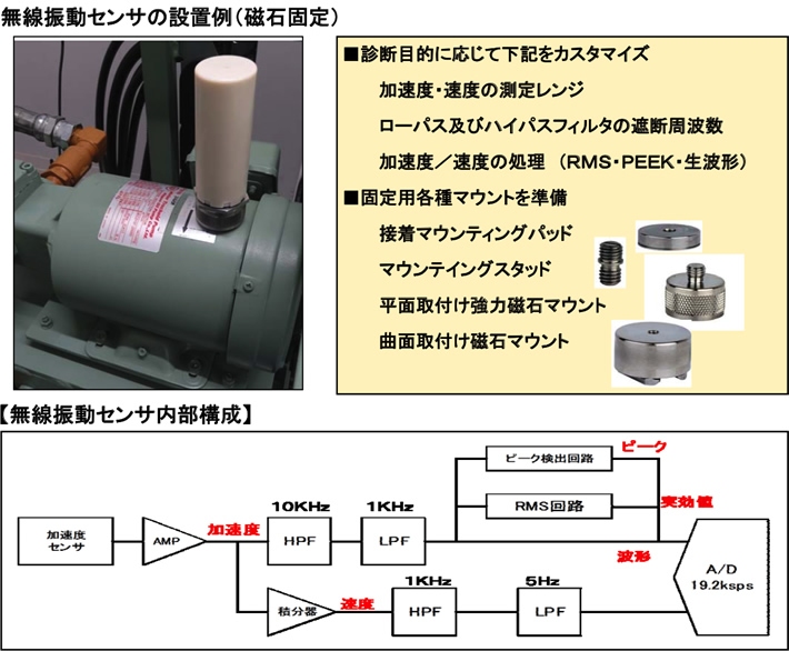 無線式振動監視システム【WASABI】無線振動センサの設置例(磁石固定)写真
